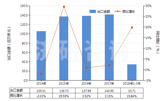 2014-2018年3月中國(guó)其他無(wú)環(huán)醚及其鹵、磺、硝或亞硝化衍生物(HS29091990)出口總額及增速統(tǒng)計(jì)